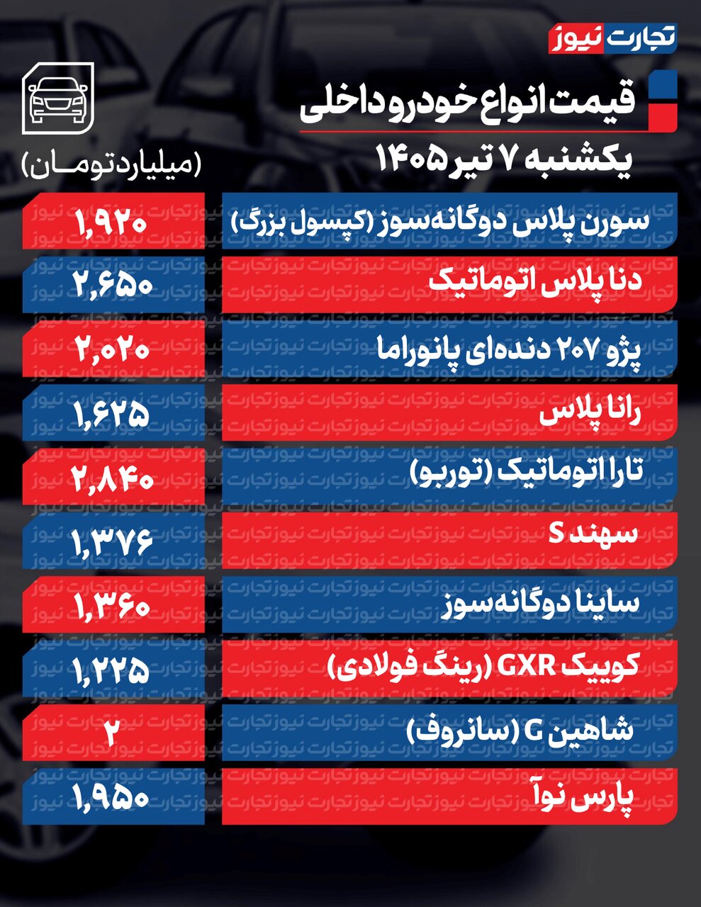 کاهش قیمت ۵۰ تا ۳۰۰ میلیون تومانی برخی خودروها در بازار؛ این ۳ خودروی پرطرفدار داخلی چقدر گران شدند؟  بازار خودرو در مدار انتظار |  جدول قیمت ها