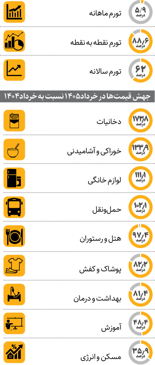 تورم خوراکیها همچنان در اوج؛ رشد قیمتها متوقف می شود؟