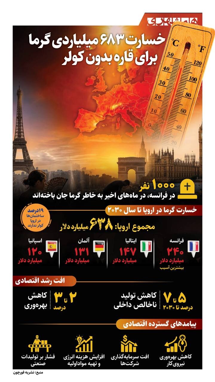 خسارت ۶۸۳ میلیاردی گرما در قاره بدون کولر! | ببینید