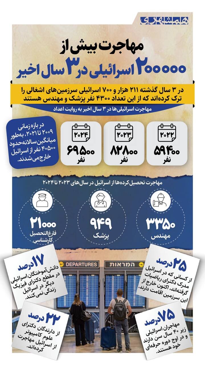 مهاجرت بیش از ۲۰۰ هزار اسرائیلی در ۳ سال اخیر! | ببینید