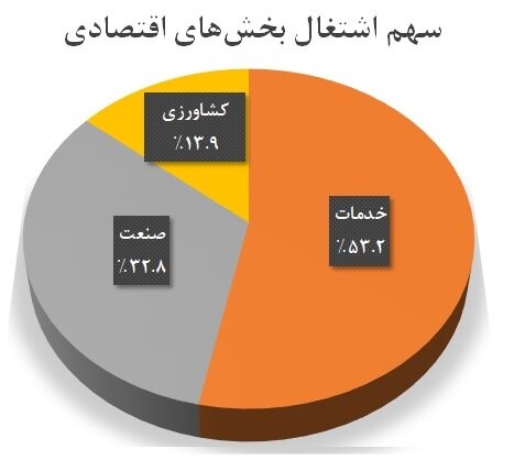 کاهش بیکاری در سایه افت مشارکت اقتصادی | ۷۹۱ هزار نفر به جمعیت غیرفعالان ایران اضافه شد