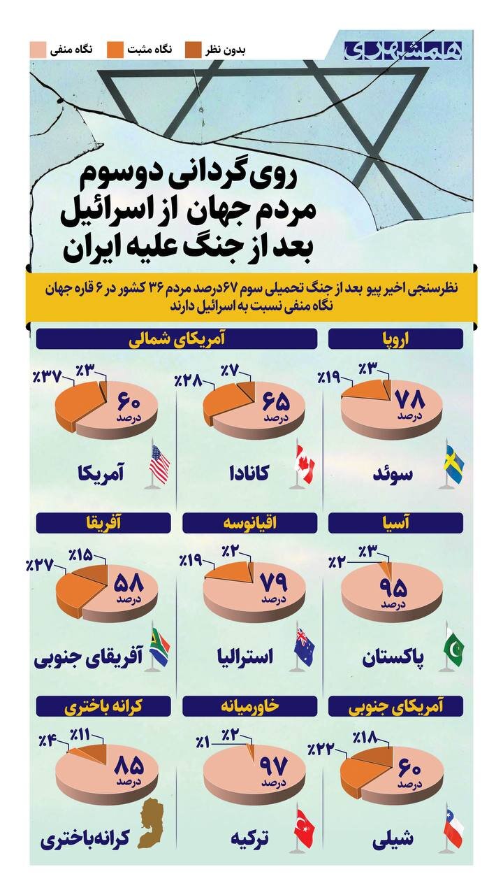 روگردانی دو سوم مردم جهان از اسرائیل پس از جنگ علیه ایران + اینفوگرافیک