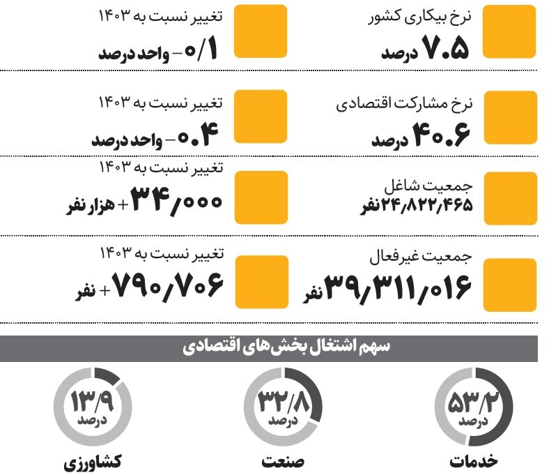 کاهش بیکاری در سایه افت مشارکت اقتصادی | ۷۹۱ هزار نفر به جمعیت غیرفعالان ایران اضافه شد