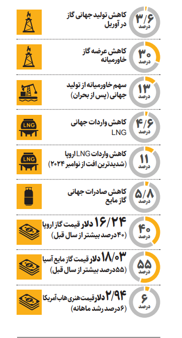 جنگ با ایران چه بلایی سر بازار گاز آورد