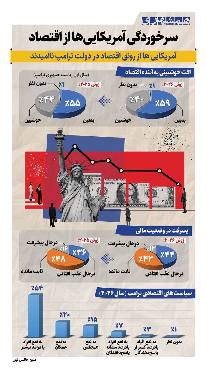 سرخوردگی آمریکایی ها از اقتصاد + اینفوگرافیک