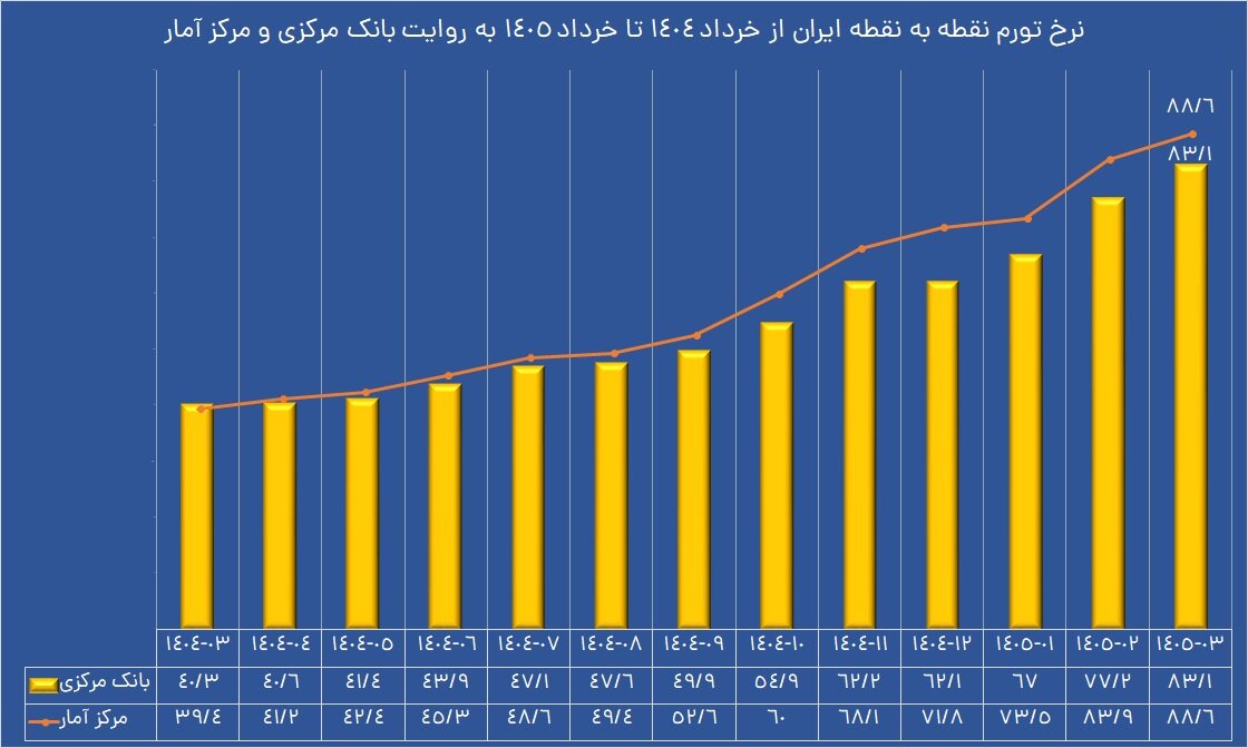 چرا قیمت‌ها آرام نمی‌گیرند؟ | پشت‌پرده تورم فزاینده