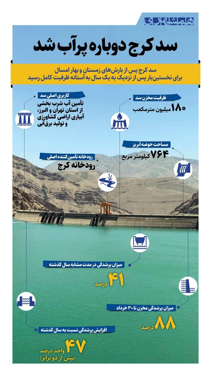 سد کرج دوباره پر آب شد  | ببینید
