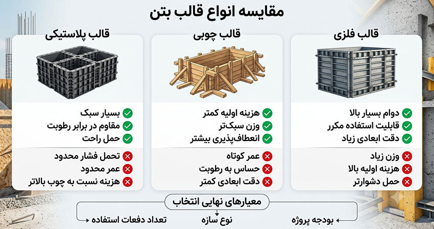 مقایسه انواع قالب بتن