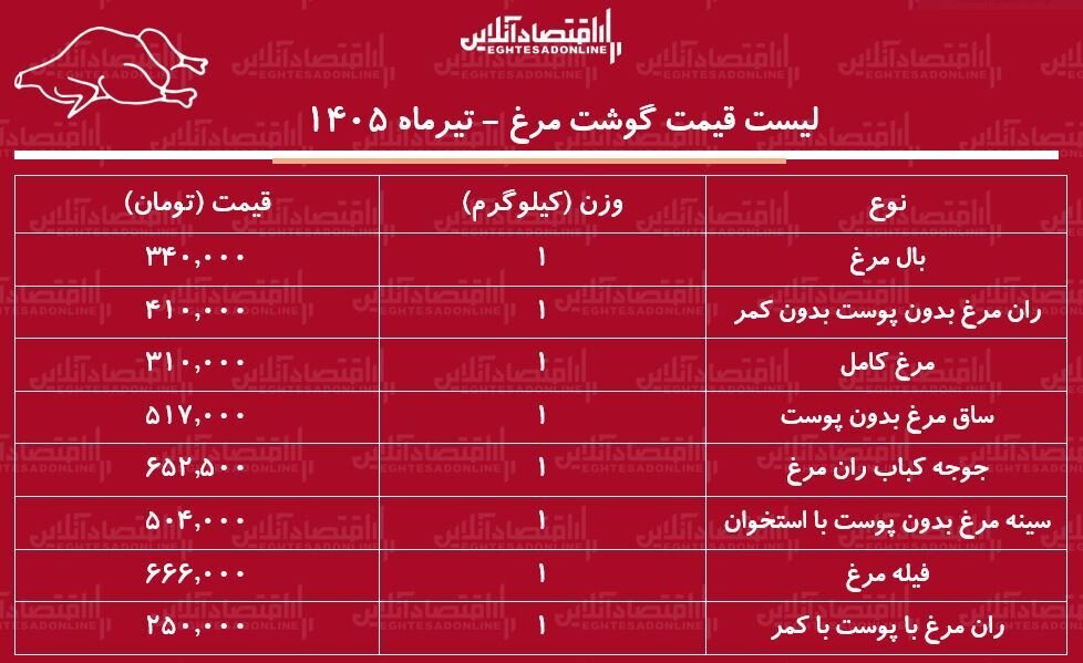 قیمت جدید مرغ در بازار؛ امروز ۱۳ تیر | ران و فیله کیلویی چند عرضه می شود؟
