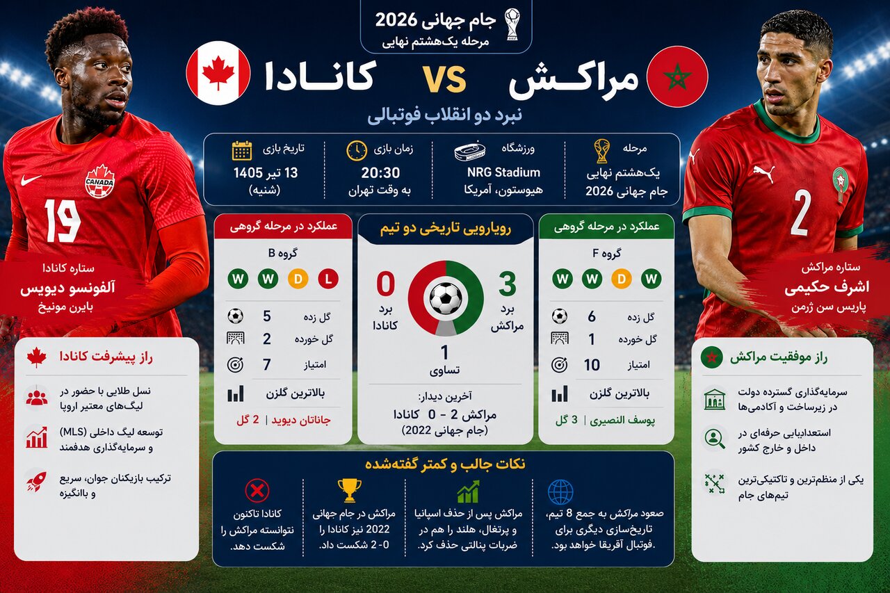 مصاف کانادا و مراکش برای تغییر نقشه قدرت فوتبال جهان | راز موفقیت مراکش چیست؟ + اینفوگرافی