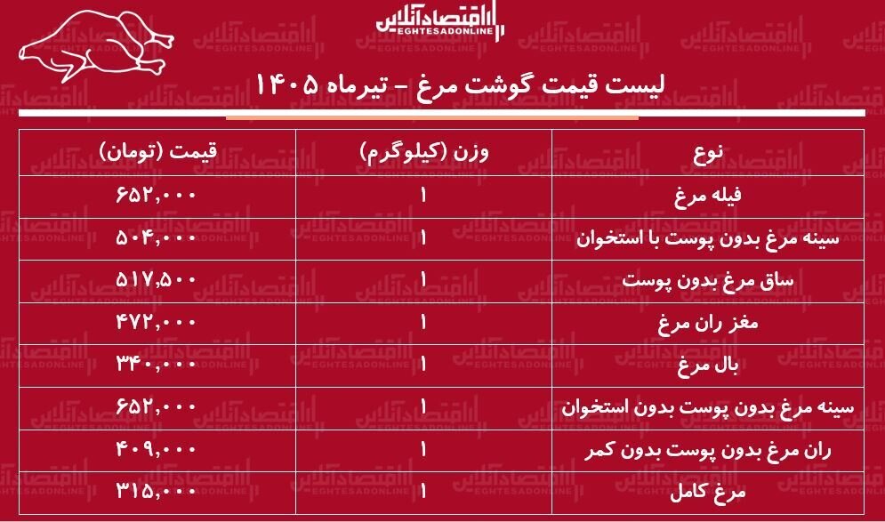 ران و فیله مرغ کیلویی چند شد؟ | جدیدترین قیمت گوشت مرغ در بازار امروز ۱۵ تیر
