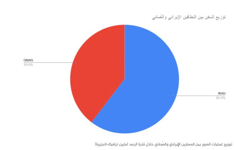 الجزیره: کشتیها با هشدار سپاه از مسیر ایران عبور کردند | مسیری که خسارت زد | آمار جدید از تنگه هرمز