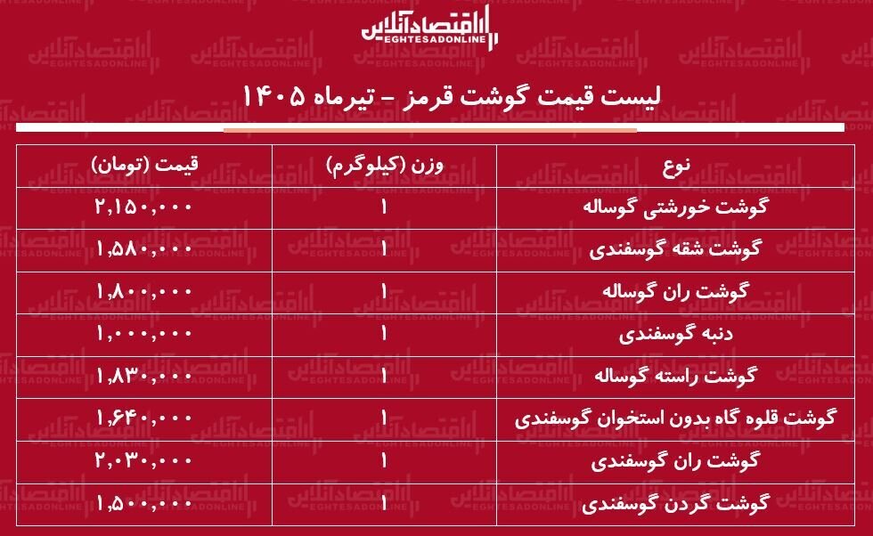 گوشت شقه گوسفندی کیلویی چند شد؟ |  قیمت جدید انواع گوشت قرمز امروز ۱۶ تیر ۱۴۰۵