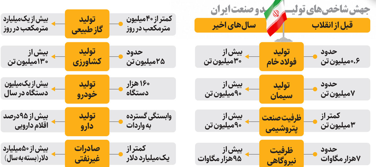 ایران صنعتی ؛ میراث تولیدمحور رهبر شهید