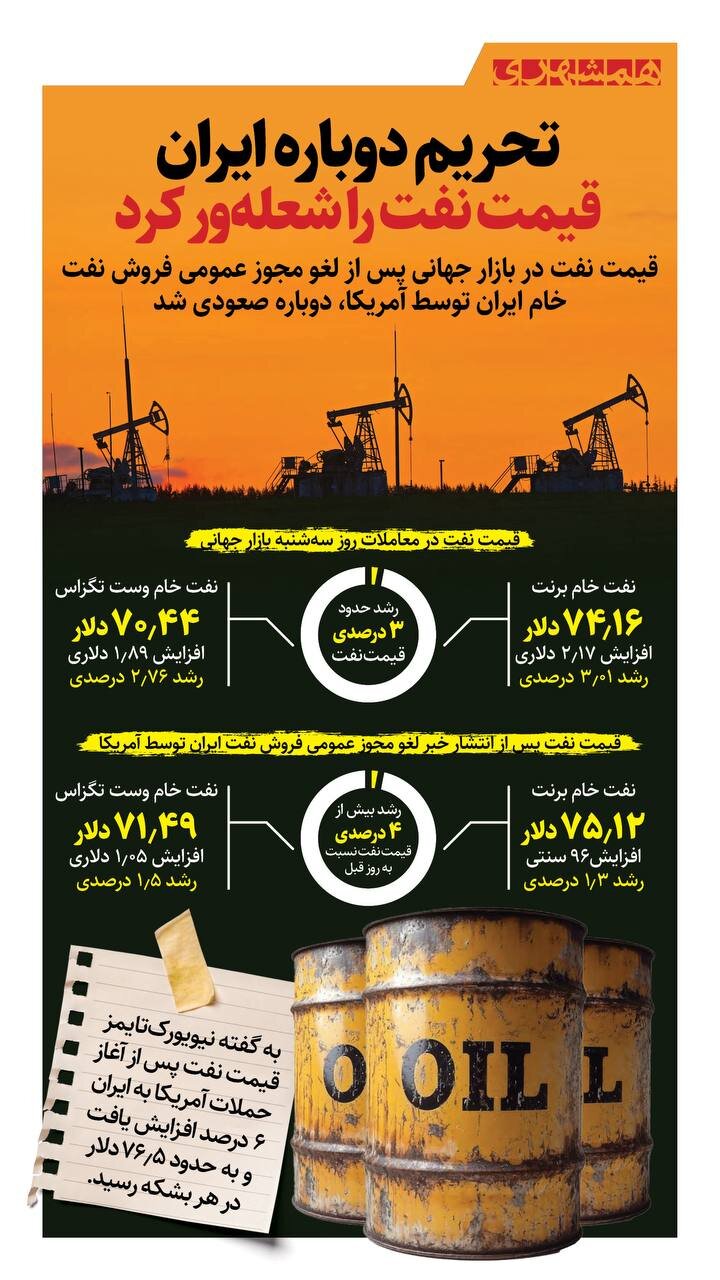 پس از حمله دوباره آمریکا قیمت نفت چقدر بالا رفت؟!