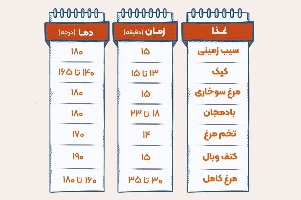 آیا بلدید در ایرفرایر غذا بپزید؟ | تفاوت ایرفرایر با هواپز و سرخکن