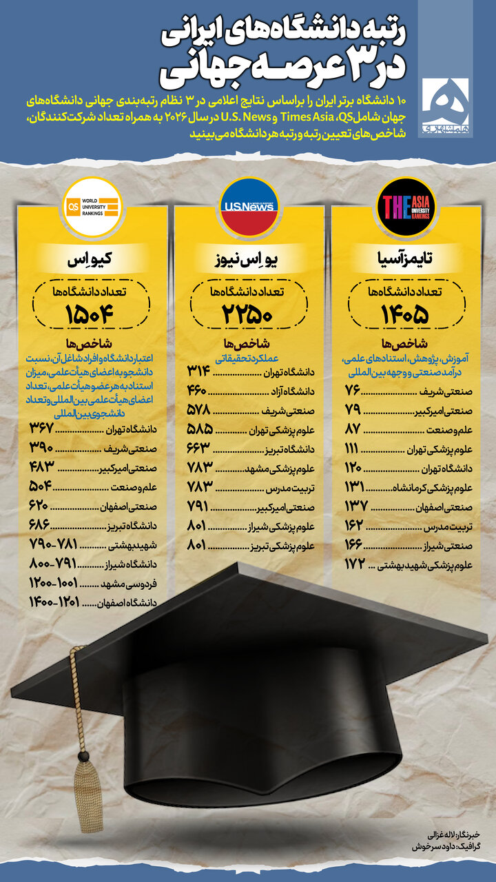 دانشگاه‌های برتر ایران در ۳ عرصه جهانی | تکرار نام چند دانشگاه بین بزرگان