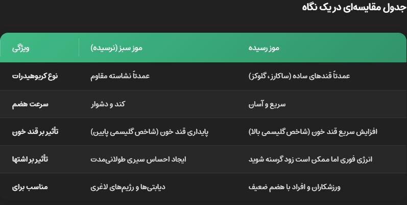 خوردن موز سبز بهتر است یا موز رسیده؟