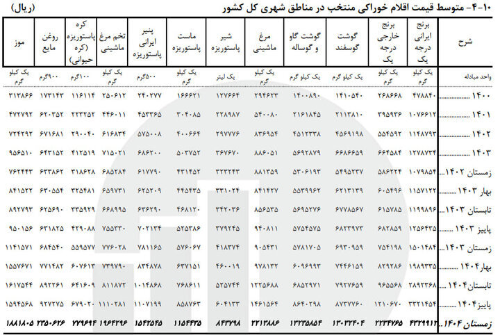 برنج ، گوشت و روغن چقدر گران شدند؟ | گزارش فصلی مرکز آمار از تورم کالاهای اساسی + جدول