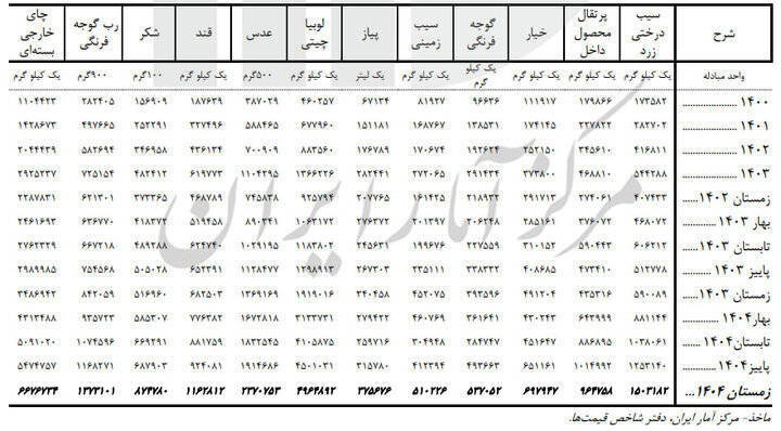 برنج ، گوشت و روغن چقدر گران شدند؟ | گزارش فصلی مرکز آمار از تورم کالاهای اساسی + جدول