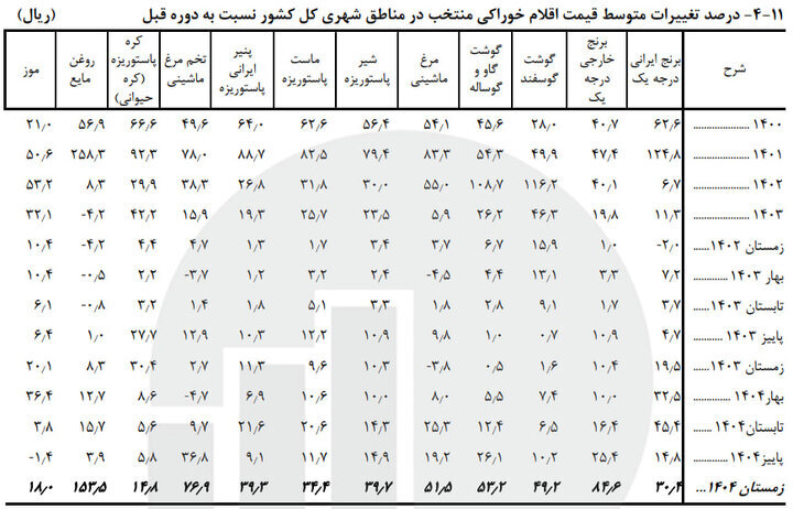 برنج ، گوشت و روغن چقدر گران شدند؟ | گزارش فصلی مرکز آمار از تورم کالاهای اساسی + جدول