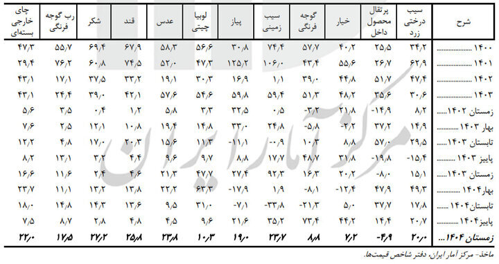 برنج ، گوشت و روغن چقدر گران شدند؟ | گزارش فصلی مرکز آمار از تورم کالاهای اساسی + جدول