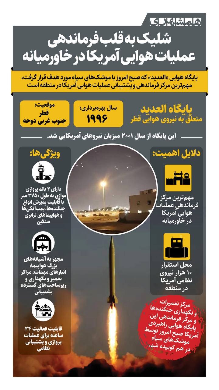 Iran attacks Al-Udeid base in Qatar, the most important US air operations command center in the Middle East