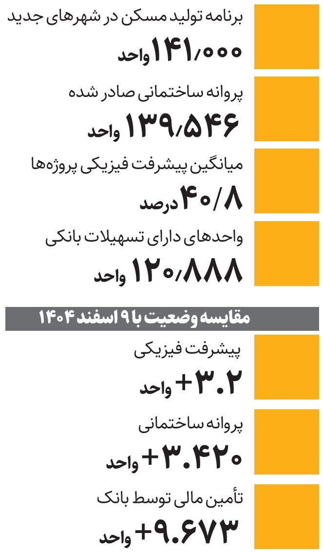 آخرین وضعیت نهضت ملی مسکن در شهرهای جدید
