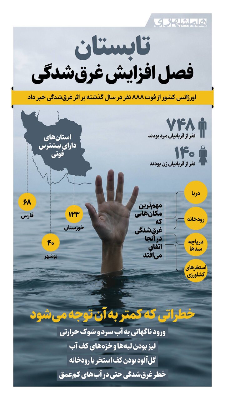 تابستان، فصل افزایش غرق شدگی | ببینید
