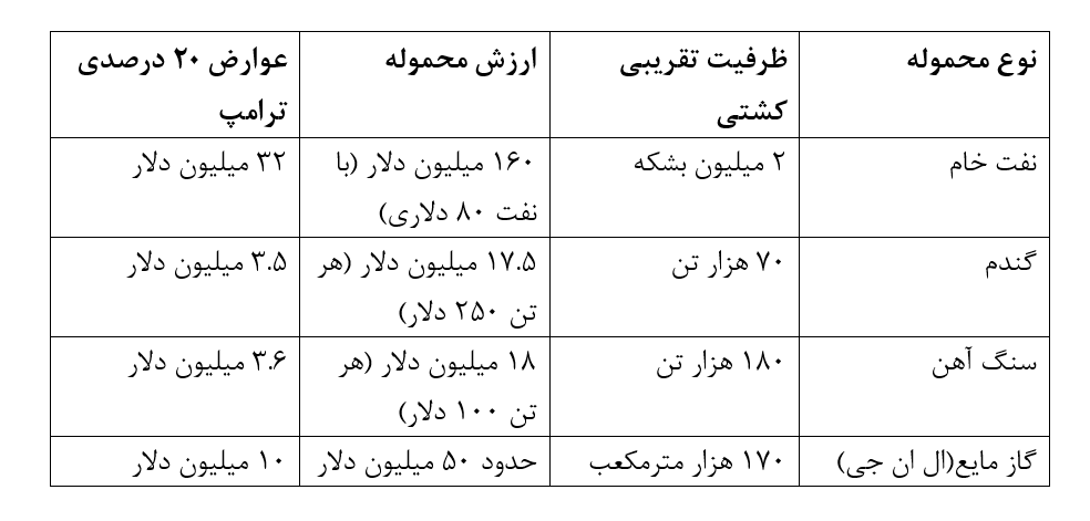ترامپ از هر کشتی چقدر می‌خواهد؟ | این ارقام را ببینید!