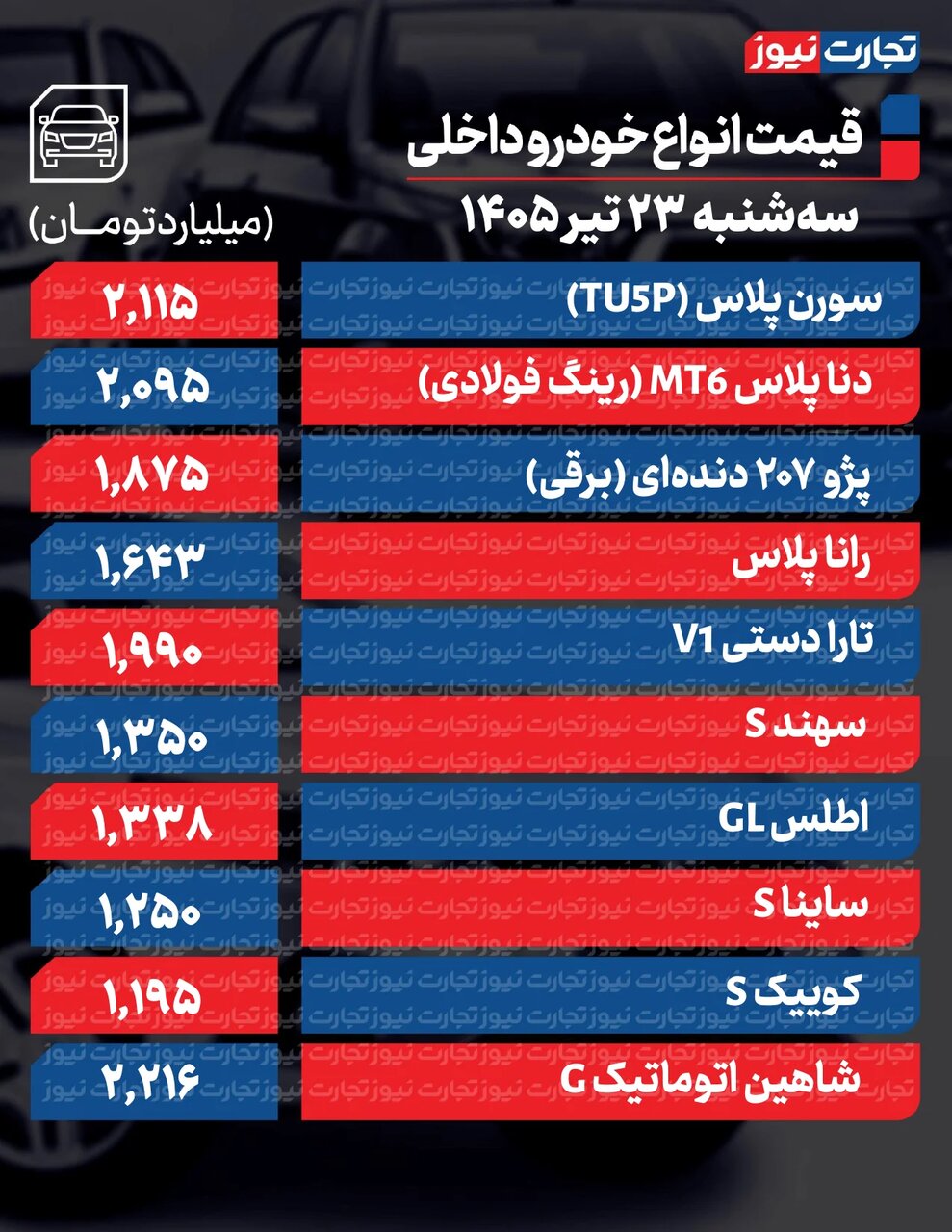 کاهش قیمت در بیشتر خودروها؛ این خودرو ۱۷۰ میلیون پایین آمد | بی توجهی بازار به افزایش قیمت دلار؛ جدول قیمت ها