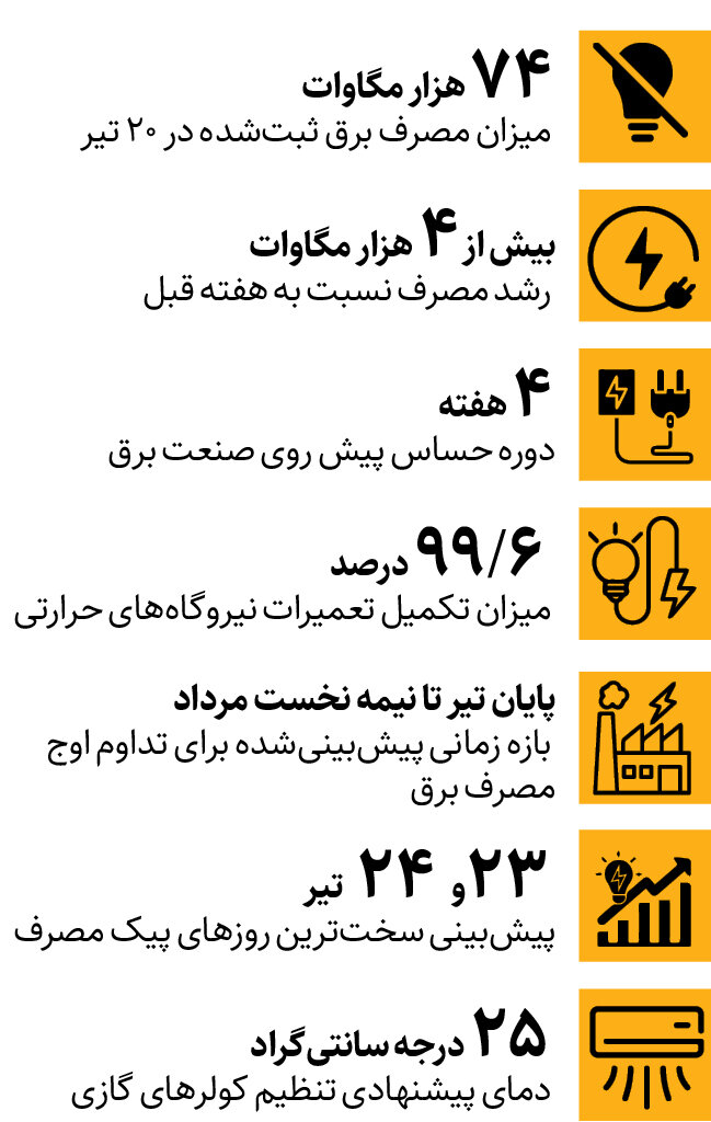 برق روی مرز هشدار ؛ &nbsp;۴هفته سرنوشت‌ساز