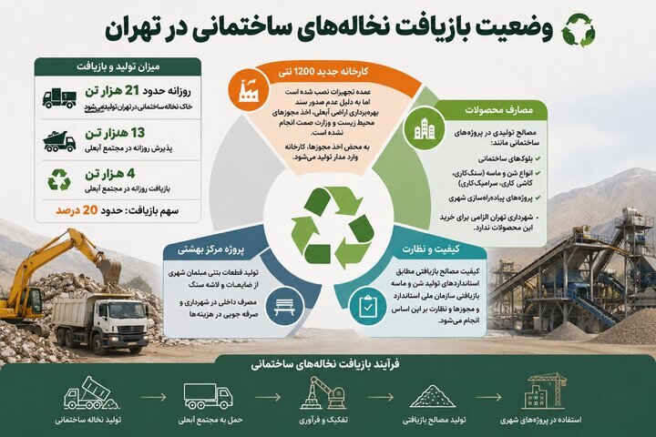 تولید روزانه ۲۱ هزار تن نخاله ساختمانی در تهران