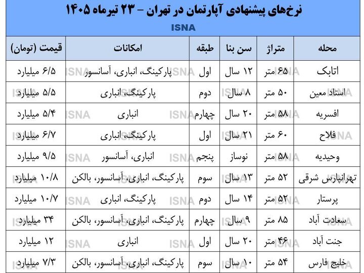 قیمت جدید آپارتمان از اتابک تا سعادت آباد؛ خانه کمتر از متری ۱۰۰ میلیون پیدا نمی شود | برخی مالکان از نرخ‌های پیشنهادی کوتاه آمده‌اند