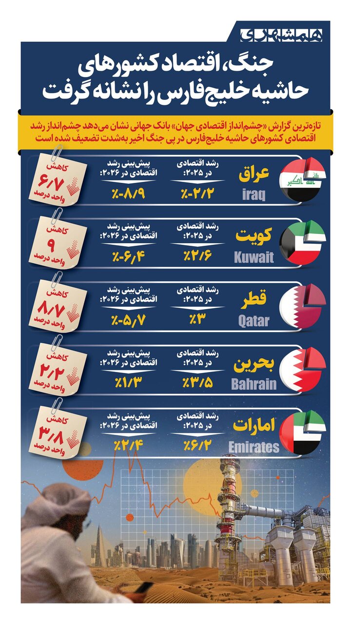 عاقبت جنگ با ایران برای کشورهای حاشیه خلیجفارس
