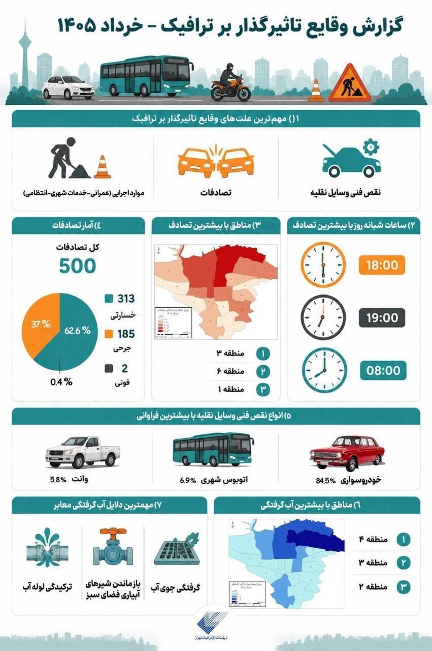 سهم ۴۹.۷ درصدی نقص فنی خودروها در ترافیک تهران