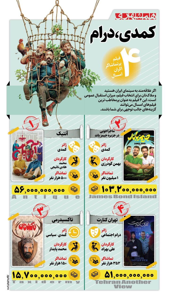 ۴ فیلم پرتماشاگر اکران امسال + اینفوگرافیک