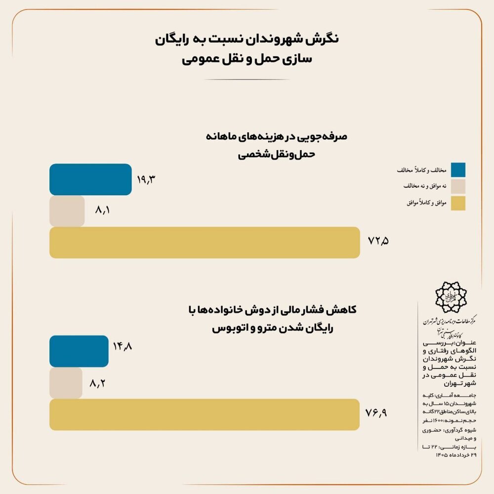 تهرانی ها درباره رایگانشدن حمل و نقل عمومی چه دیدگاهی دارند؟