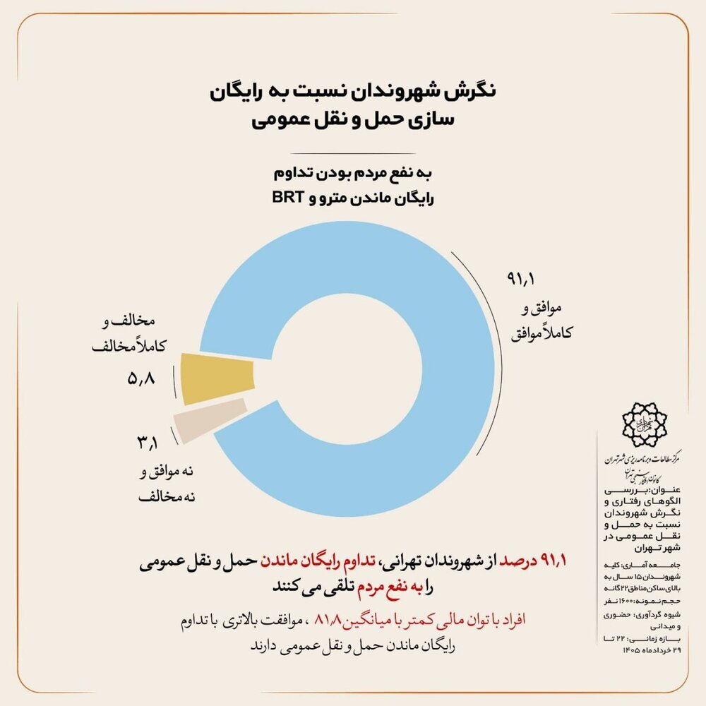تهرانی ها درباره رایگانشدن حمل و نقل عمومی چه دیدگاهی دارند؟