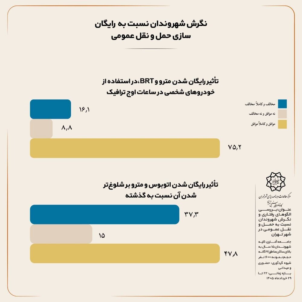 تهرانی ها درباره رایگانشدن حمل و نقل عمومی چه دیدگاهی دارند؟
