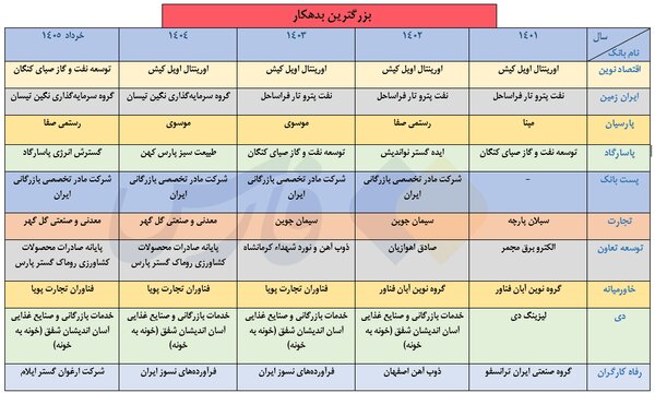 بدهکاران بزرگ بانکها را بشناسید + فهرست اسامی | نکته مهم درباره برخی افراد و شرکتهای بدهکار