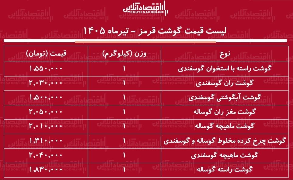 قیمت روز گوشت قرمز اعلام شد؛ گوشت چرخ کرده مخلوط کیلویی چند؟ | امروز ۲۷ تیر