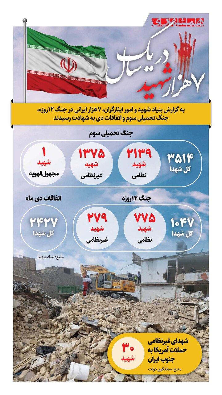 ۷ هزار شهید در یک سال + اینفوگرافیک
