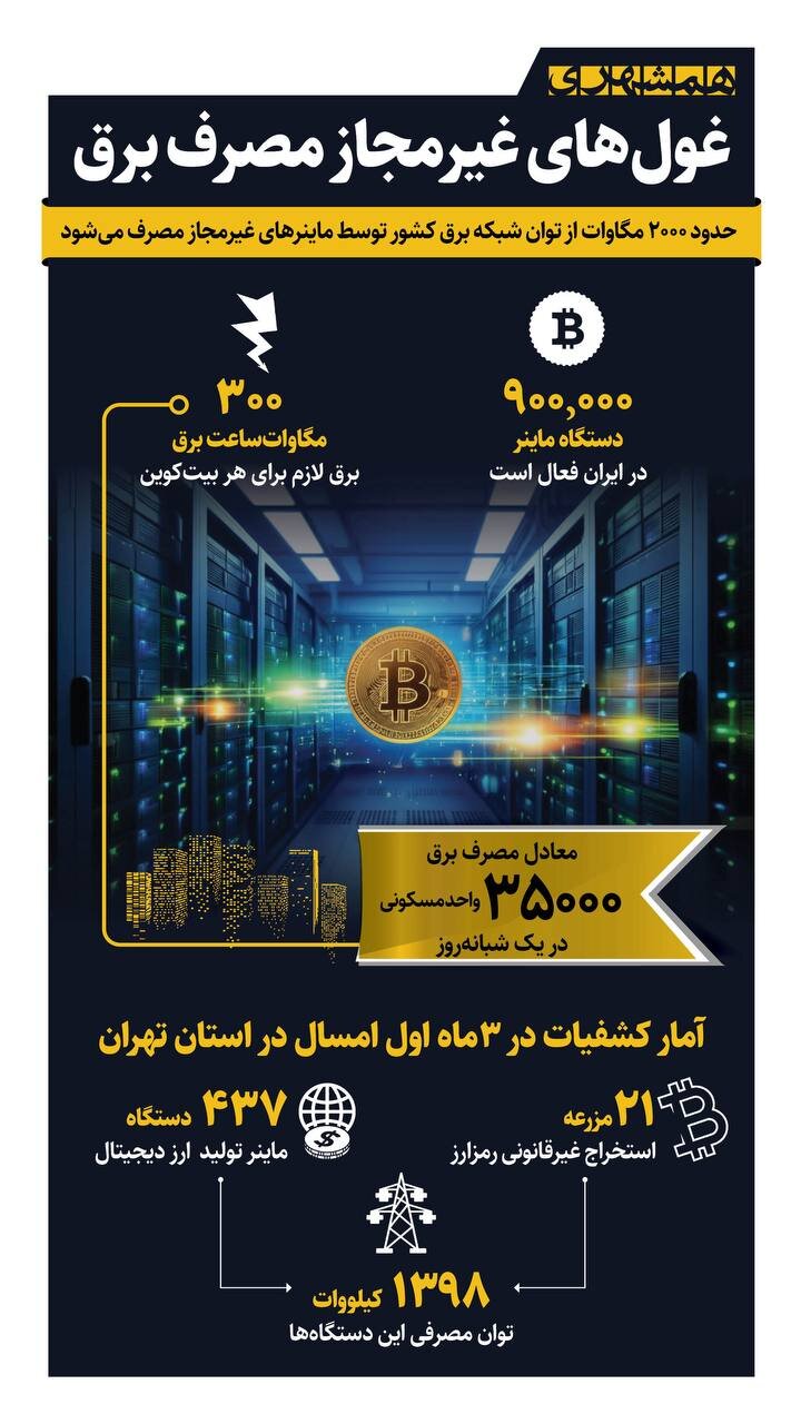 این غول ها انرژی تهران را می بلعند ؛ آمار کشفیات منتشر شد