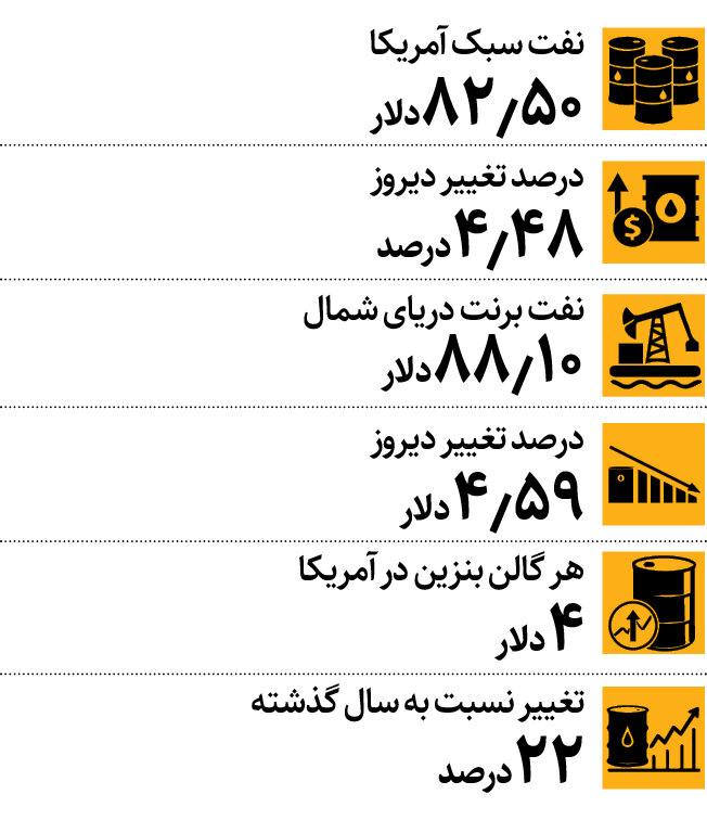 جهش ۱۲ دلاری قیمت نفت!