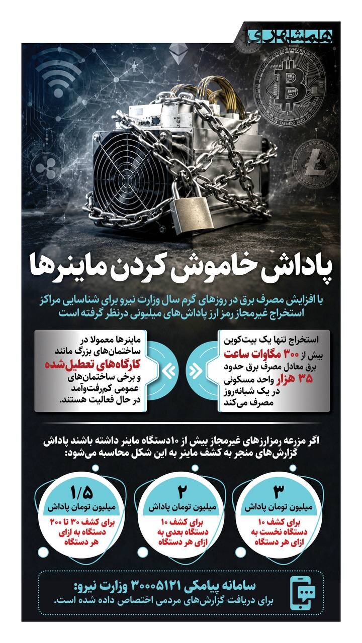 پاداش میلیونی برای کشف و گزارش ماینرهای غیرمجاز