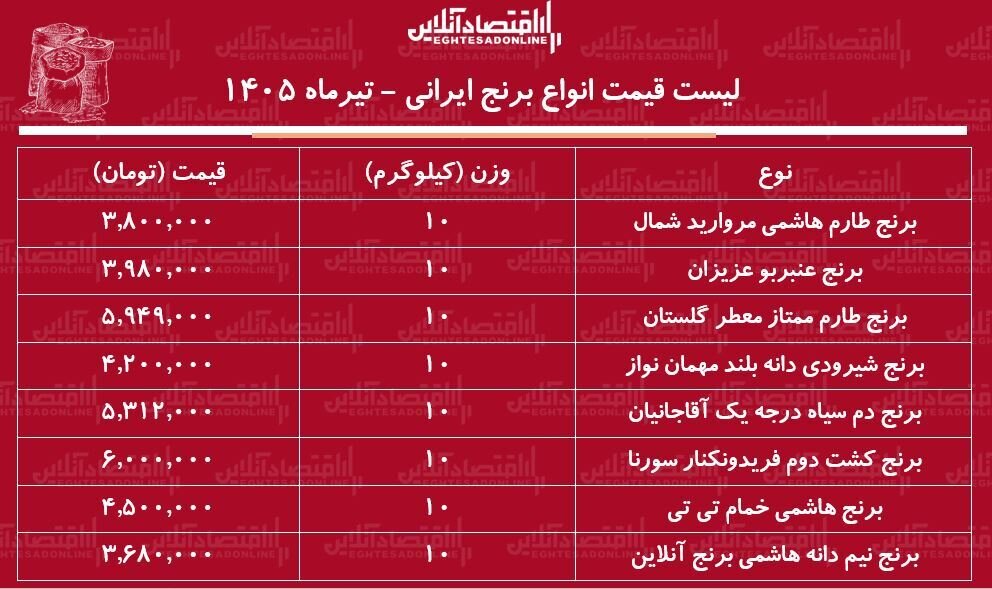 قیمت جدید انواع برنج ایرانی؛ طارم، هاشمی؛ عنبربو، شیرودی و نیم دانه کیلویی چند؟