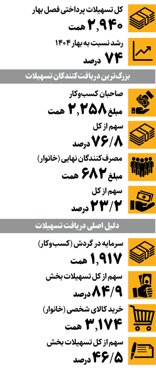 بانک‌ها به چه کسانی و چقدر وام دادند؟