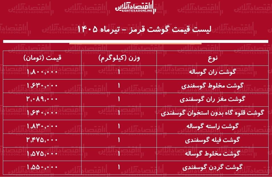 قلوه گاه و مغز ران گوسفندی کیلویی چند شد؟ | جدیدترین قیمت گوشت قرمز در بازار؛ امروز ۲۹ تیر