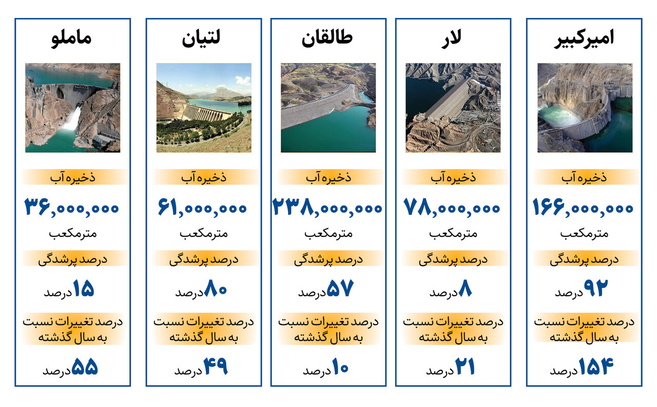 تهران چقدر ذخیره آب دارد؟  آخرین شرایط سدهای شاخص کشور + اینفوگرافیک